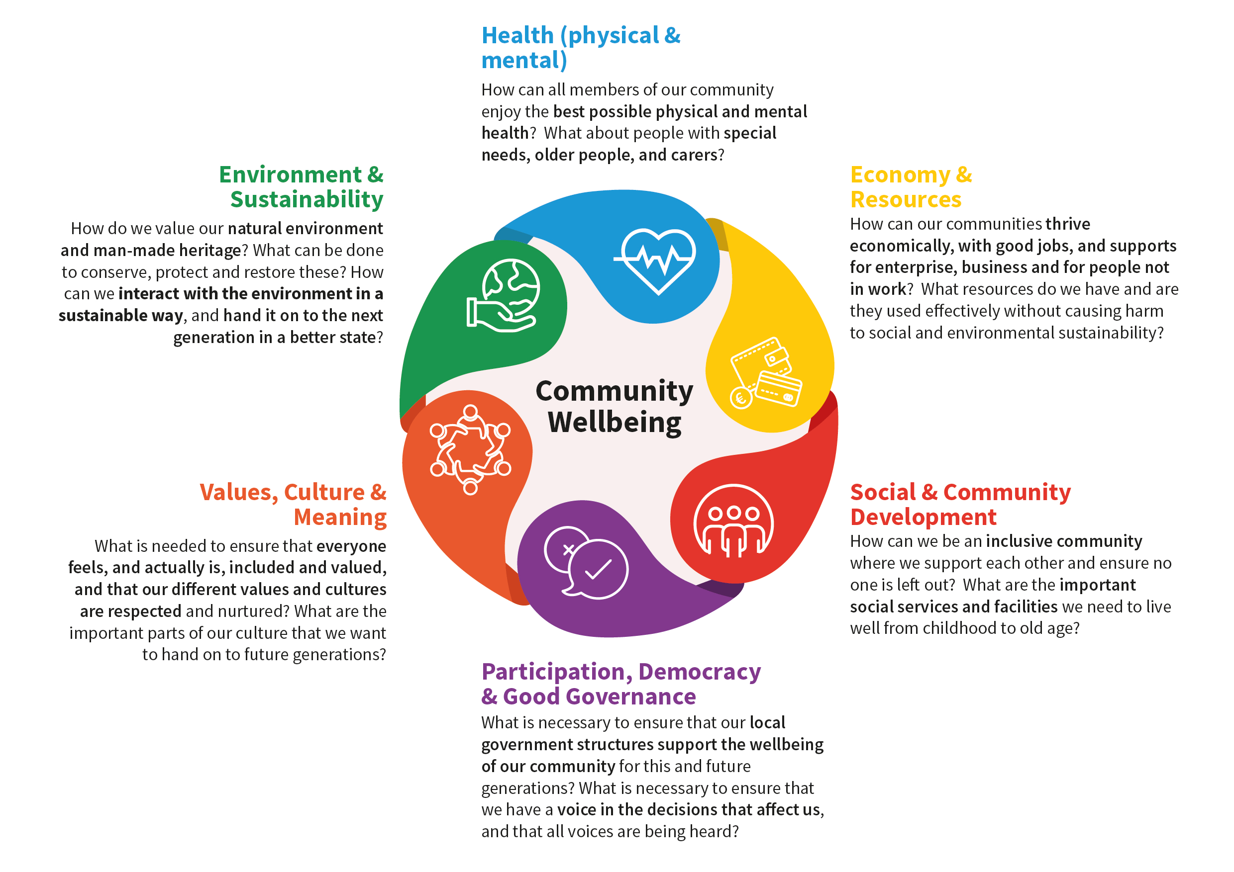 Workshops: A Future Community Wellbeing Vision for County Monaghan