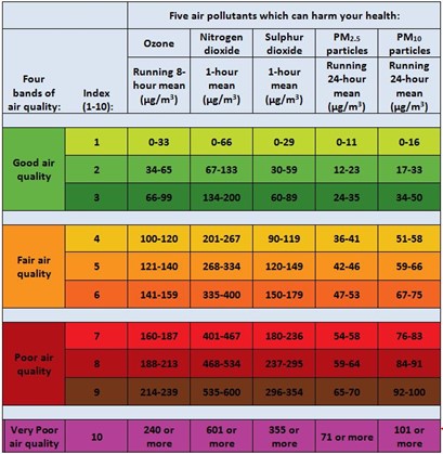 The table below summarises what determines how good or poor our air quality is based on the 5 pollutants that can harm our health