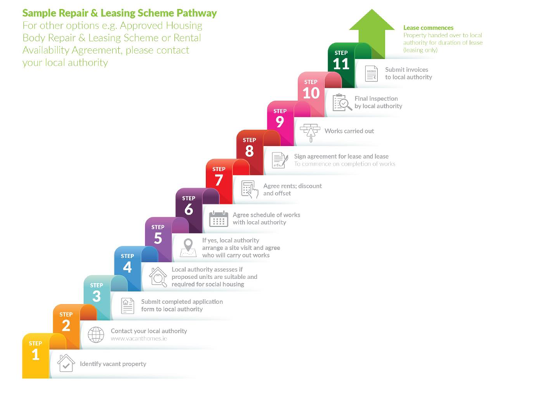 Sample Repair & Leasing Scheme pathway